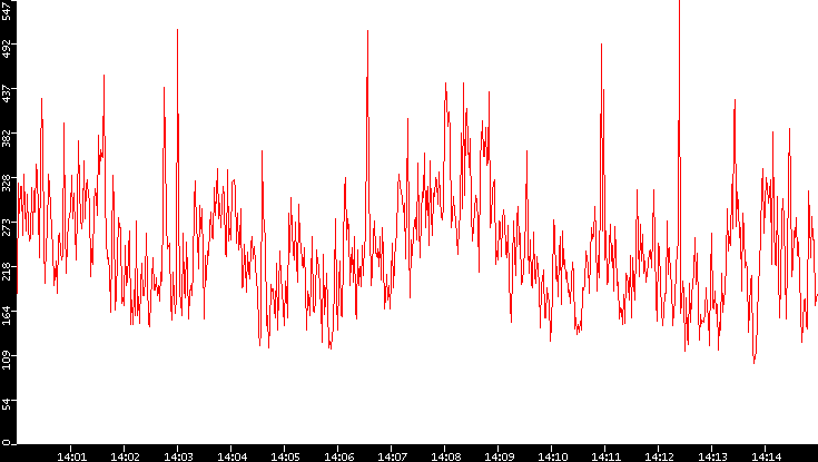 Nb. of Packets vs. Time