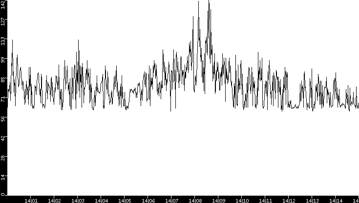 Average Packet Size vs. Time
