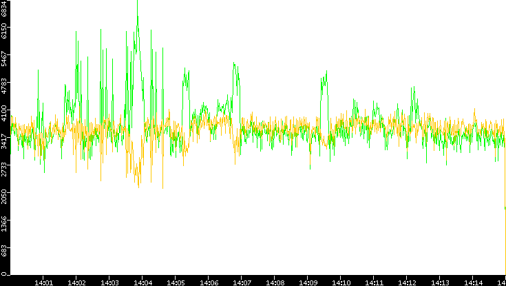 Entropy of Port vs. Time