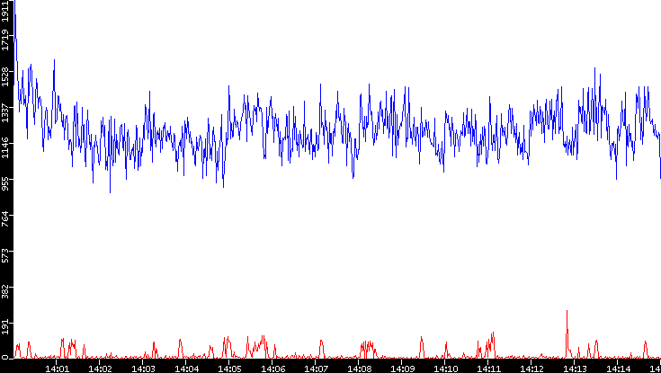 Nb. of Packets vs. Time
