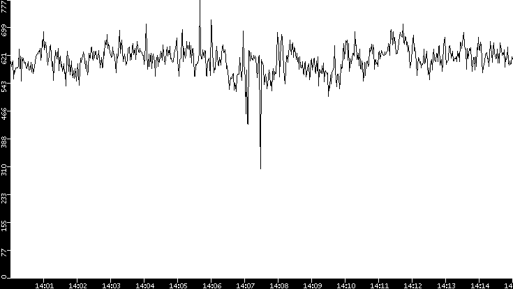 Average Packet Size vs. Time