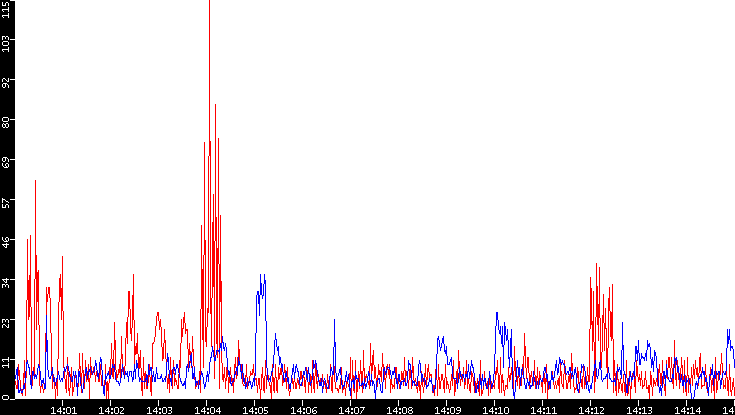 Nb. of Packets vs. Time