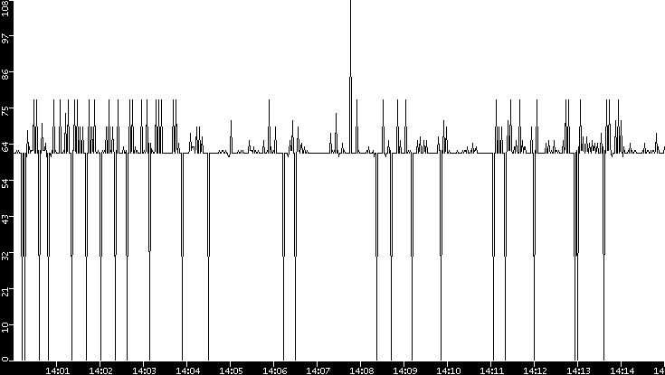 Average Packet Size vs. Time