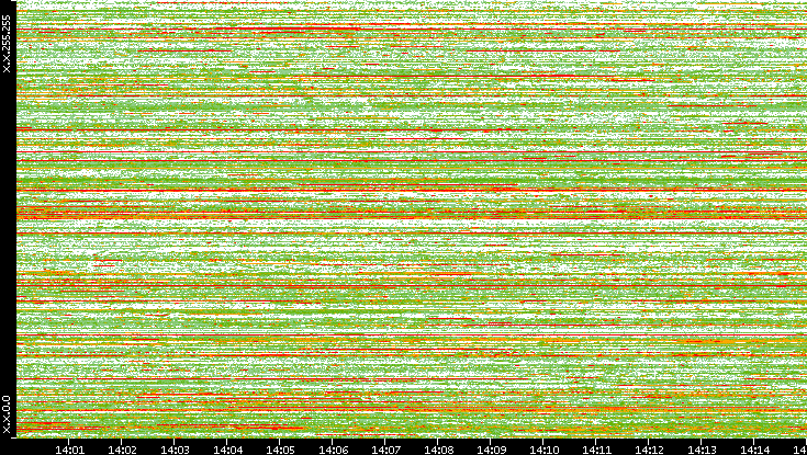 Dest. IP vs. Time
