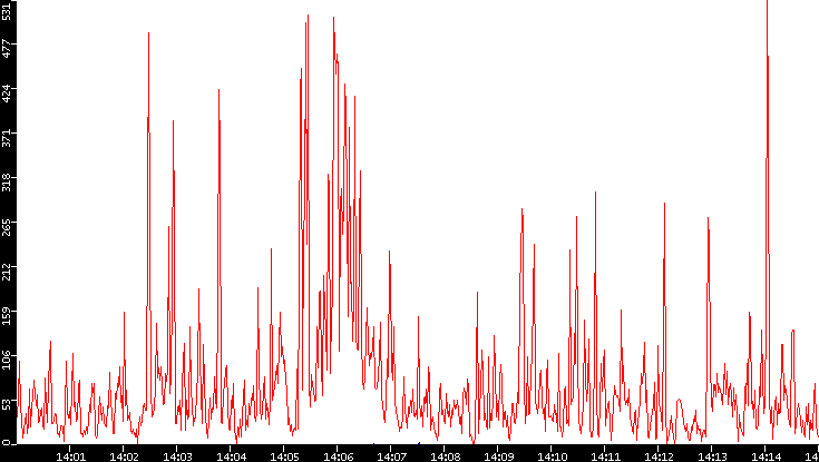 Nb. of Packets vs. Time