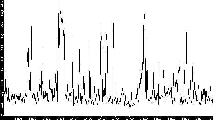 Average Packet Size vs. Time