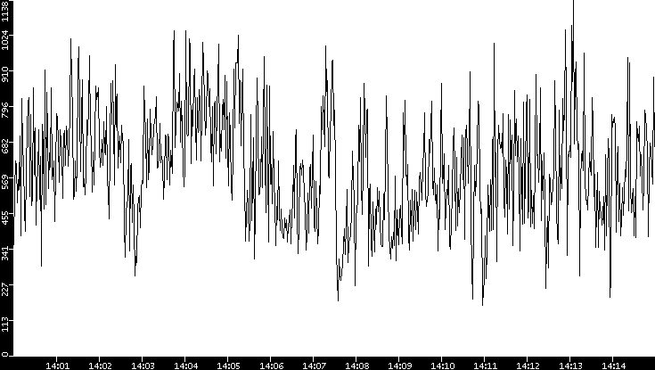 Average Packet Size vs. Time