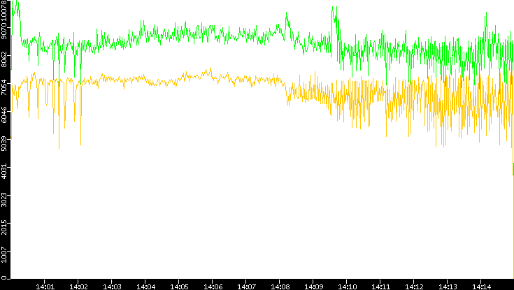 Entropy of Port vs. Time