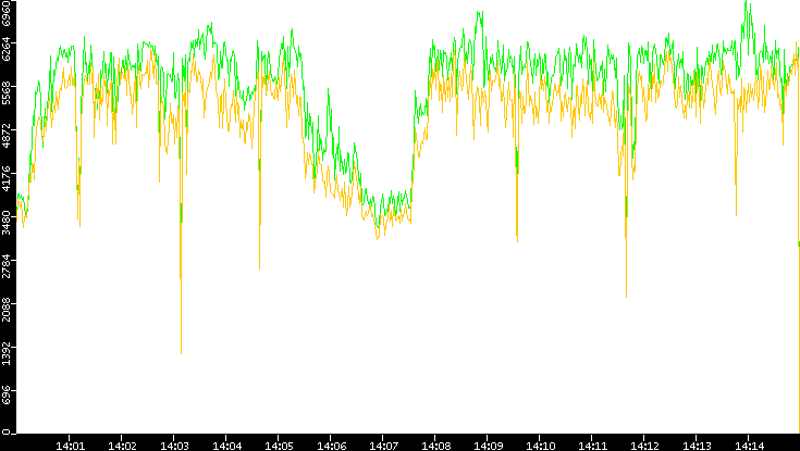 Entropy of Port vs. Time