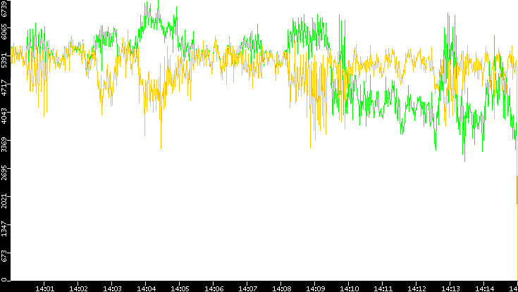 Entropy of Port vs. Time