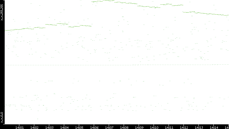 Dest. IP vs. Time