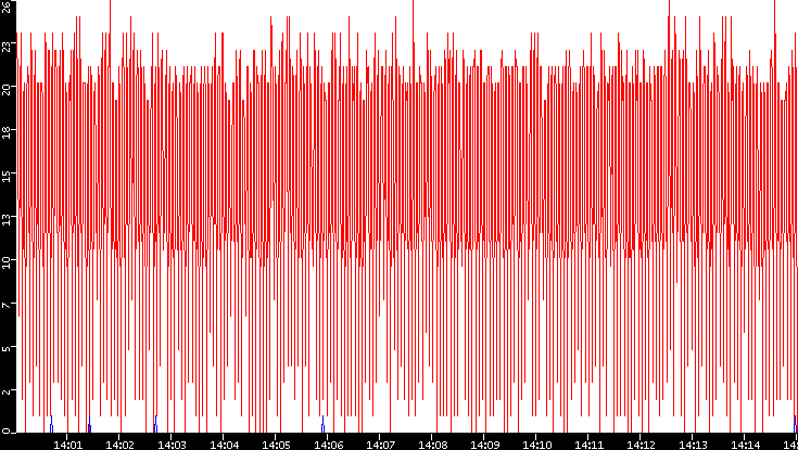 Nb. of Packets vs. Time