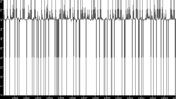 Average Packet Size vs. Time