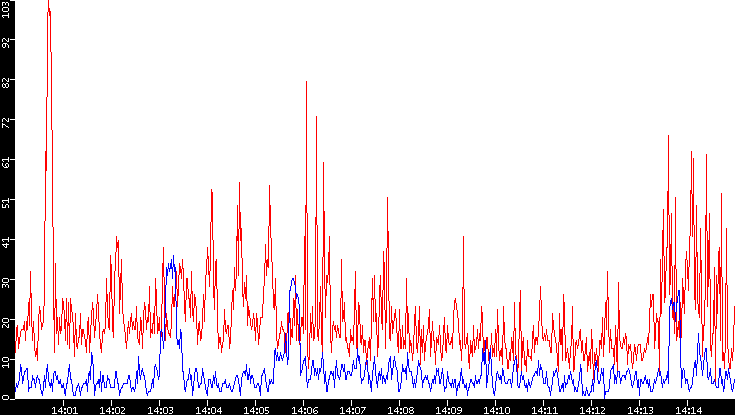 Nb. of Packets vs. Time