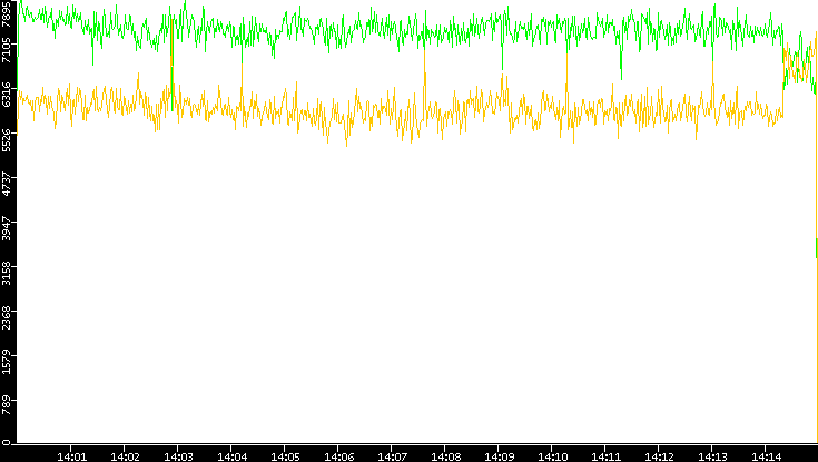 Entropy of Port vs. Time