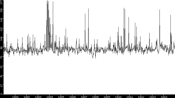 Average Packet Size vs. Time
