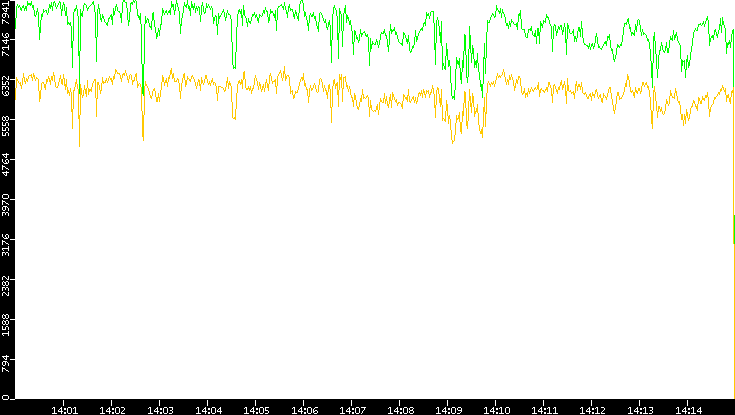 Entropy of Port vs. Time