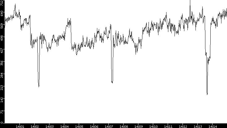 Average Packet Size vs. Time