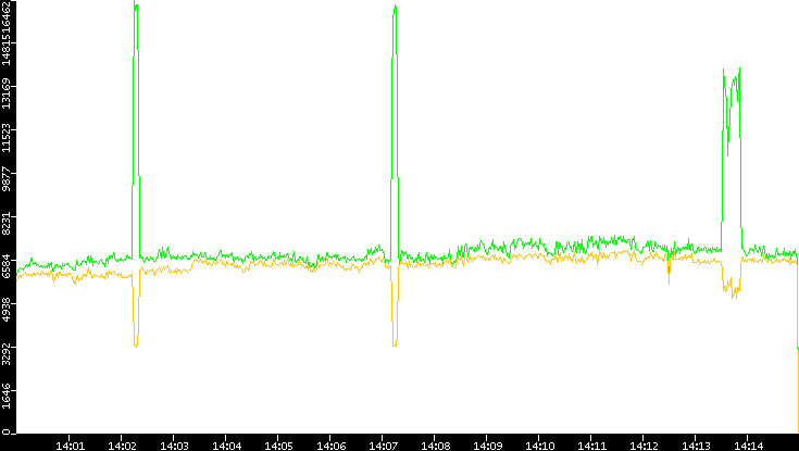 Entropy of Port vs. Time