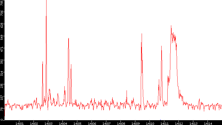 Nb. of Packets vs. Time
