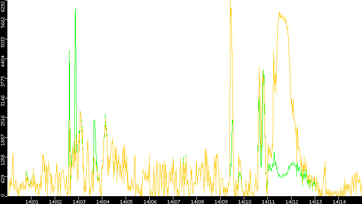 Entropy of Port vs. Time