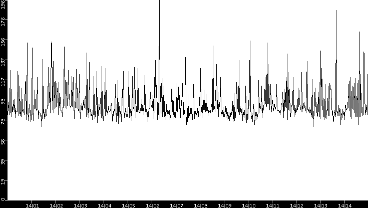 Average Packet Size vs. Time