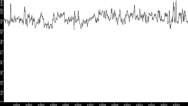 Average Packet Size vs. Time