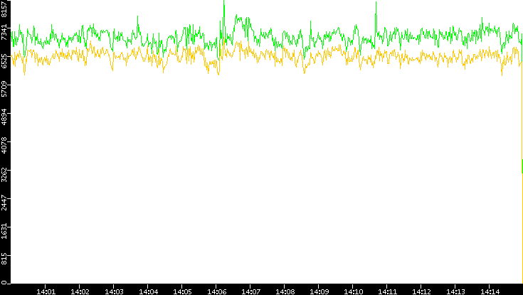 Entropy of Port vs. Time