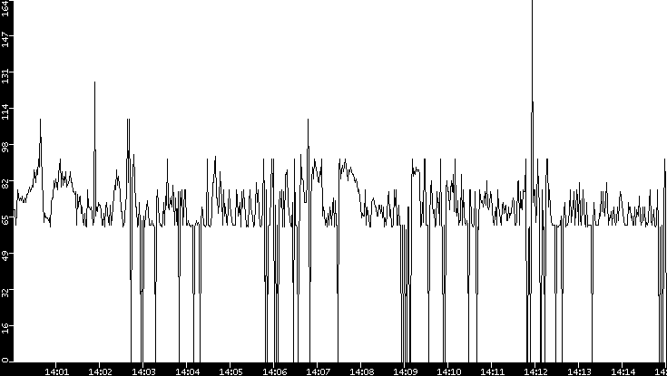 Average Packet Size vs. Time
