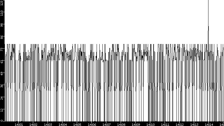 Average Packet Size vs. Time