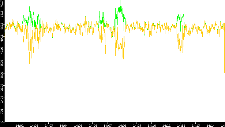 Entropy of Port vs. Time