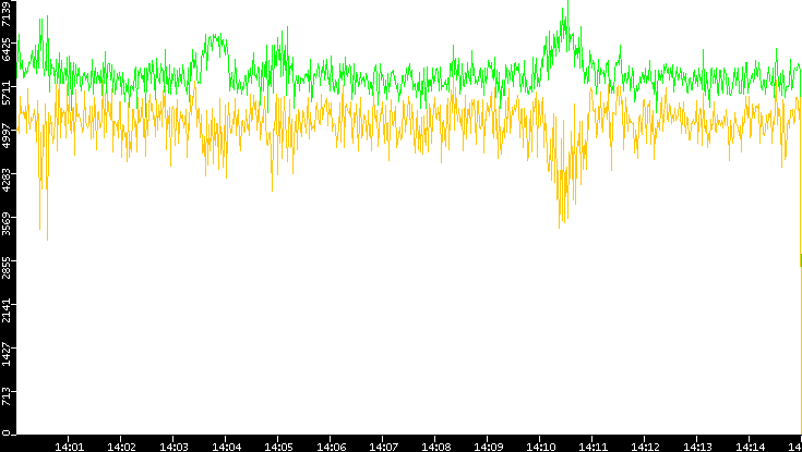 Entropy of Port vs. Time