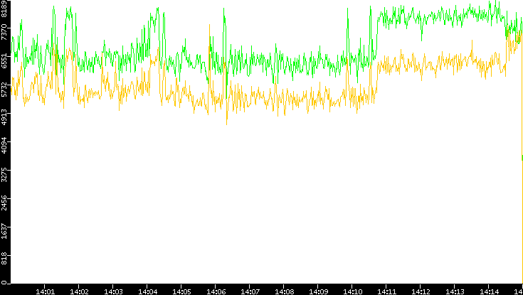 Entropy of Port vs. Time