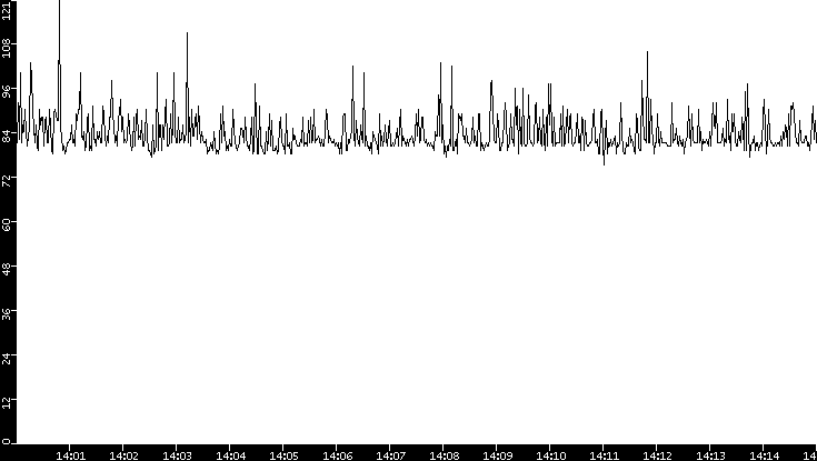 Average Packet Size vs. Time