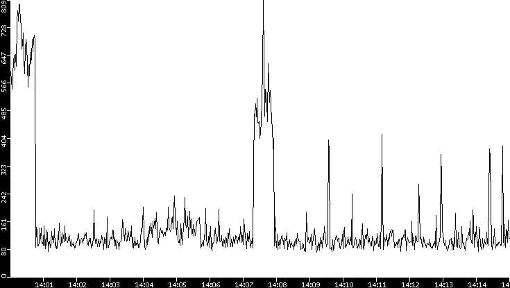 Average Packet Size vs. Time