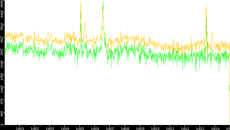 Entropy of Port vs. Time