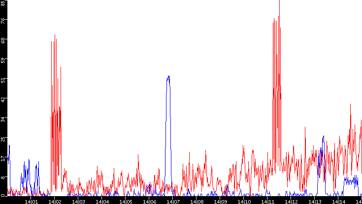 Nb. of Packets vs. Time