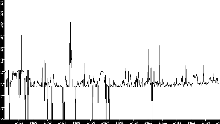 Average Packet Size vs. Time