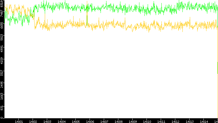 Entropy of Port vs. Time