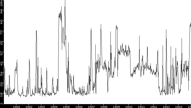 Average Packet Size vs. Time
