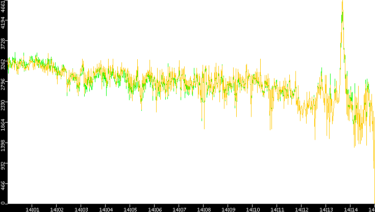 Entropy of Port vs. Time
