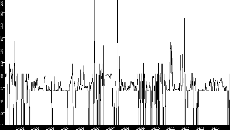 Average Packet Size vs. Time