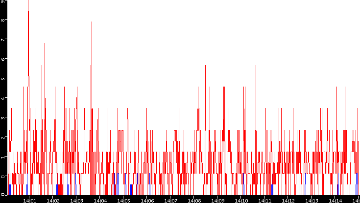 Nb. of Packets vs. Time