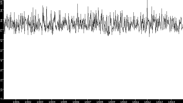 Average Packet Size vs. Time