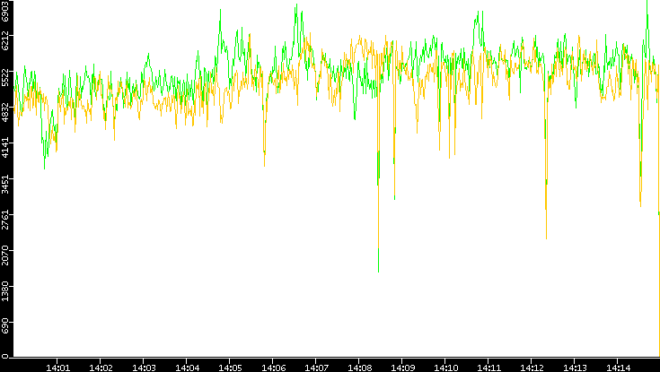 Entropy of Port vs. Time