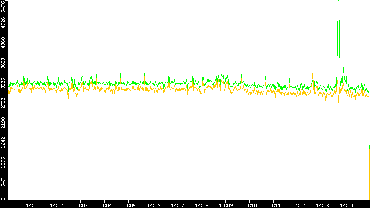 Entropy of Port vs. Time