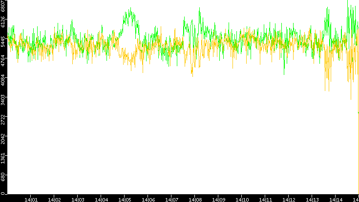 Entropy of Port vs. Time