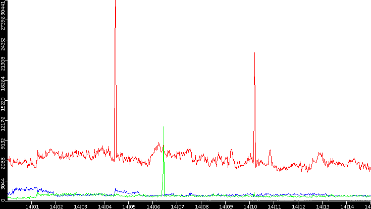 Nb. of Packets vs. Time