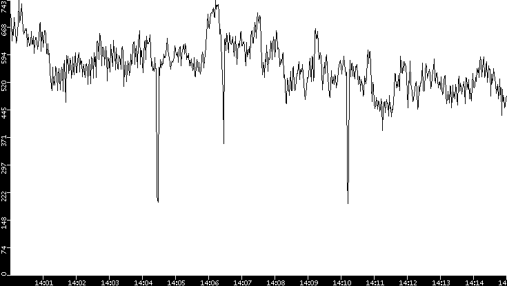 Average Packet Size vs. Time