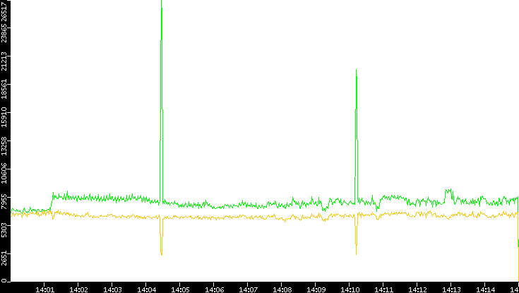 Entropy of Port vs. Time
